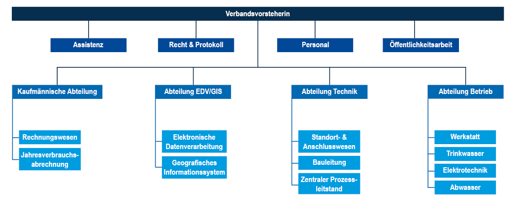 Organigramm